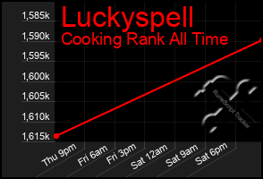 Total Graph of Luckyspell