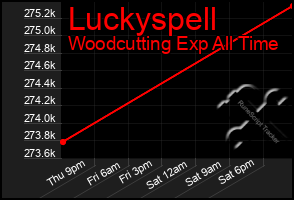 Total Graph of Luckyspell