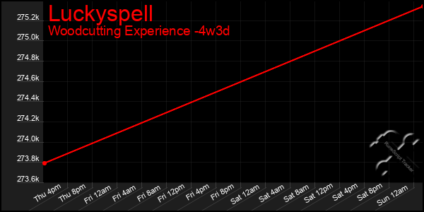 Last 31 Days Graph of Luckyspell