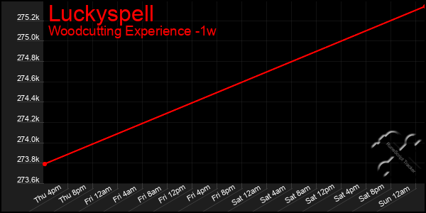 Last 7 Days Graph of Luckyspell