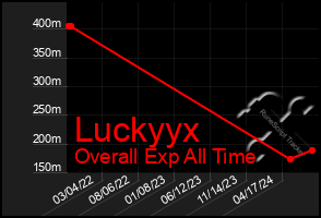 Total Graph of Luckyyx