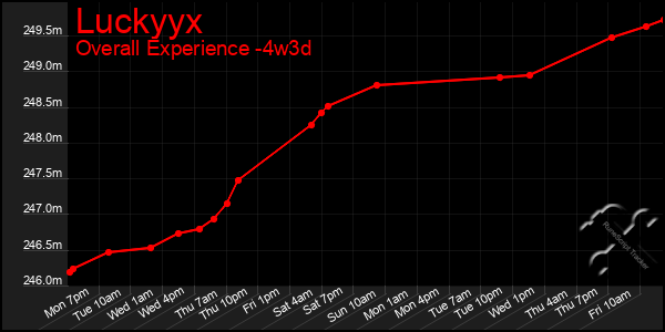 Last 31 Days Graph of Luckyyx