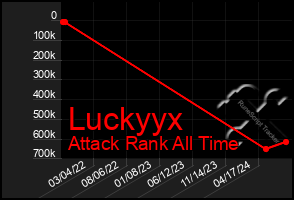 Total Graph of Luckyyx