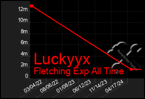 Total Graph of Luckyyx