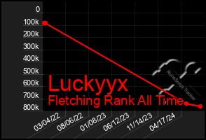 Total Graph of Luckyyx