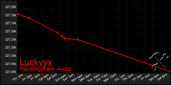 Last 31 Days Graph of Luckyyx