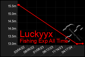 Total Graph of Luckyyx