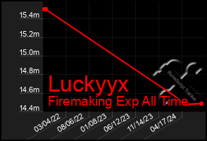 Total Graph of Luckyyx