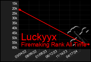 Total Graph of Luckyyx