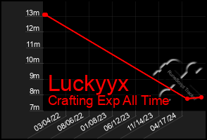 Total Graph of Luckyyx