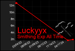 Total Graph of Luckyyx