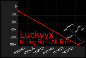 Total Graph of Luckyyx