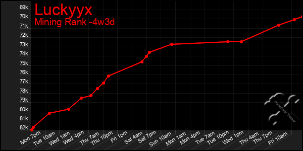 Last 31 Days Graph of Luckyyx