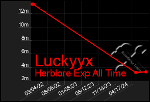 Total Graph of Luckyyx