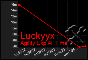 Total Graph of Luckyyx