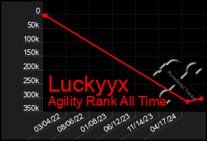 Total Graph of Luckyyx