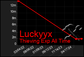 Total Graph of Luckyyx