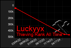 Total Graph of Luckyyx