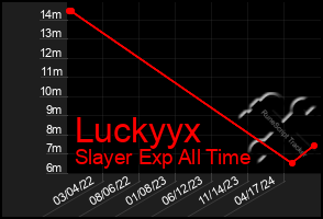 Total Graph of Luckyyx