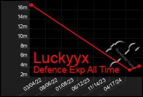 Total Graph of Luckyyx