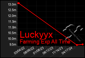 Total Graph of Luckyyx