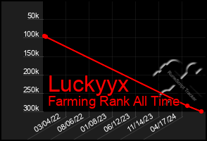 Total Graph of Luckyyx