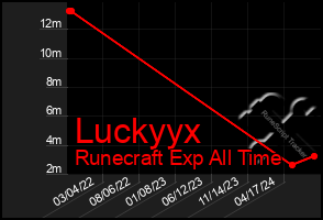 Total Graph of Luckyyx