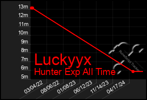 Total Graph of Luckyyx