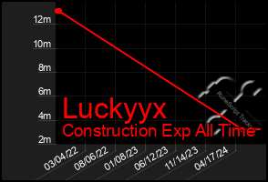 Total Graph of Luckyyx