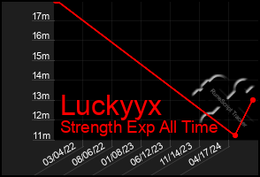 Total Graph of Luckyyx