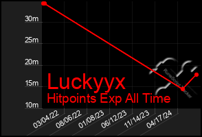 Total Graph of Luckyyx