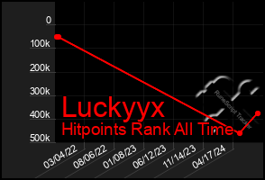 Total Graph of Luckyyx