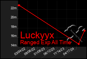 Total Graph of Luckyyx