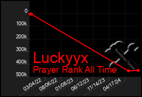 Total Graph of Luckyyx