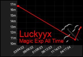 Total Graph of Luckyyx