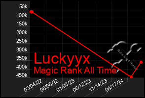 Total Graph of Luckyyx