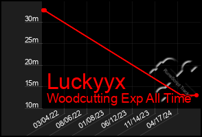 Total Graph of Luckyyx