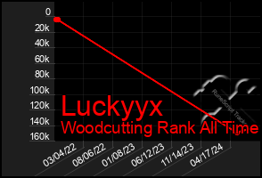 Total Graph of Luckyyx