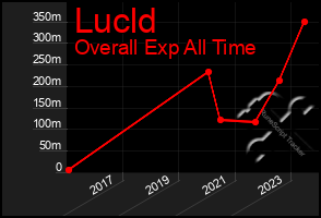 Total Graph of Lucld