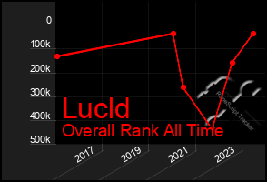 Total Graph of Lucld