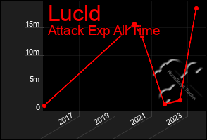 Total Graph of Lucld