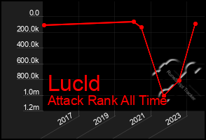 Total Graph of Lucld