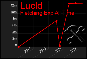 Total Graph of Lucld