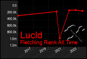 Total Graph of Lucld