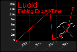 Total Graph of Lucld