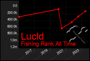 Total Graph of Lucld