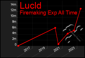 Total Graph of Lucld