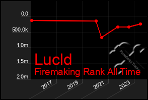 Total Graph of Lucld