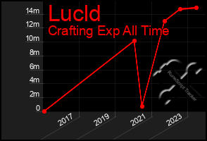 Total Graph of Lucld