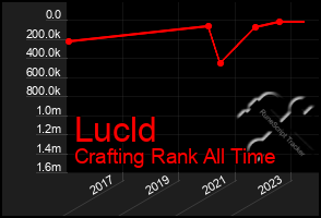 Total Graph of Lucld